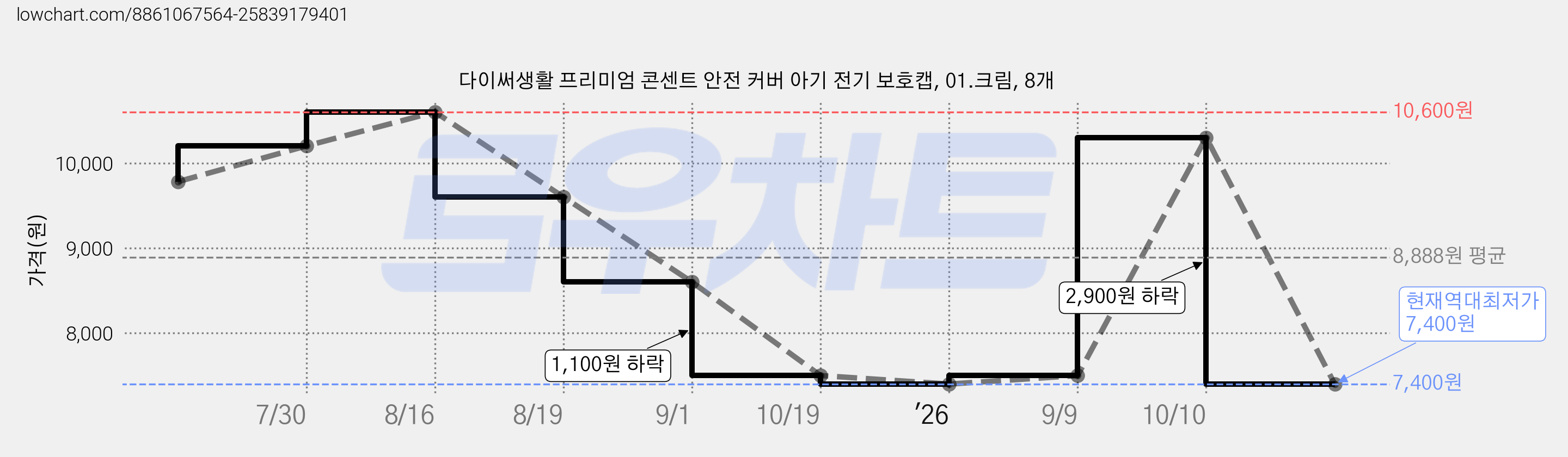 다이써생활 프리미엄 콘센트 안전 커버 아기 전기 보호캡, 01.크림, 8개 가격 변동 차트, 현재가 7,400원, 역대최저가