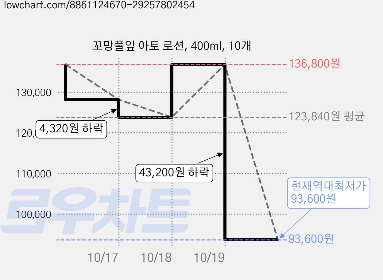꼬망풀잎 아토 로션, 400ml, 10개 가격 변동 차트, 현재가 93,600원, 역대최저가