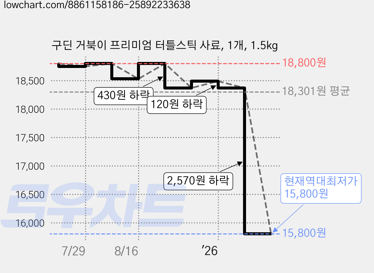 구딘 거북이 프리미엄 터틀스틱 사료, 1개, 1.5kg 가격 변동 차트, 현재가 15,800원, 역대최저가