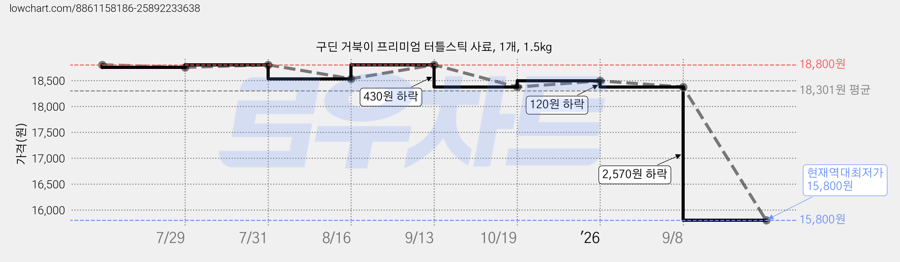구딘 거북이 프리미엄 터틀스틱 사료, 1개, 1.5kg 가격 변동 차트, 현재가 15,800원, 역대최저가