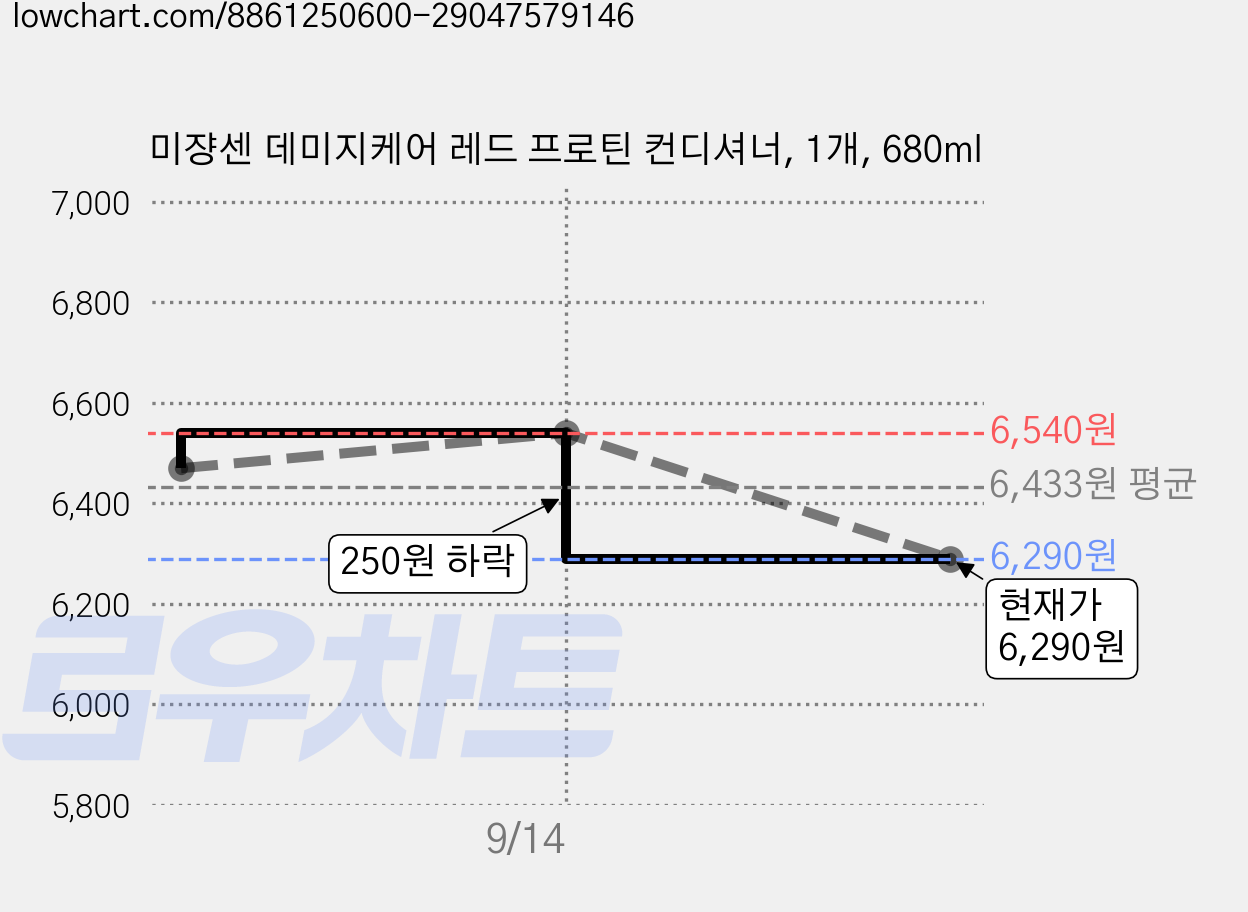 미쟝센 데미지케어 레드 프로틴 컨디셔너, 1개, 680ml 가격 변동 차트, 현재가 6,290원, 관측 최저가 6,230원