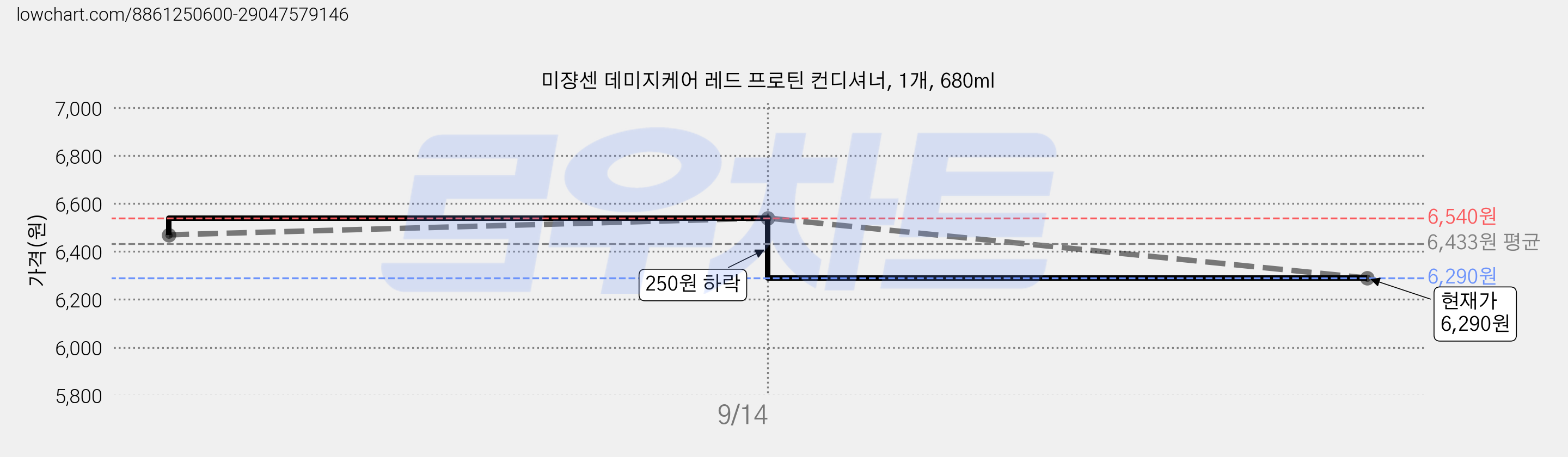 미쟝센 데미지케어 레드 프로틴 컨디셔너, 1개, 680ml 가격 변동 차트, 현재가 6,290원, 관측 최저가 6,230원