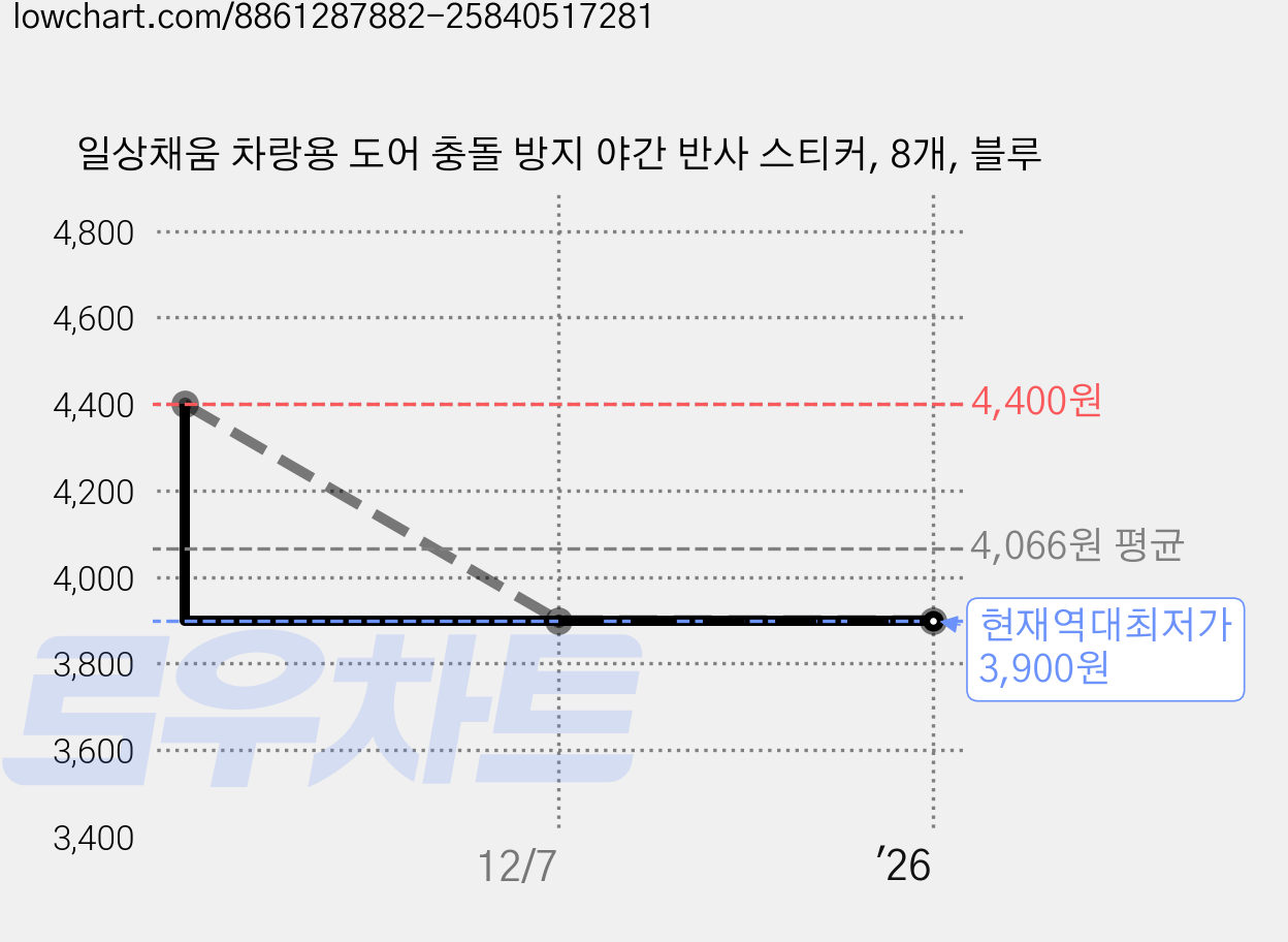 일상채움 차랑용 도어 충돌 방지 야간 반사 스티커, 8개, 블루 가격 변동 차트, 현재가 3,900원, 역대최저가