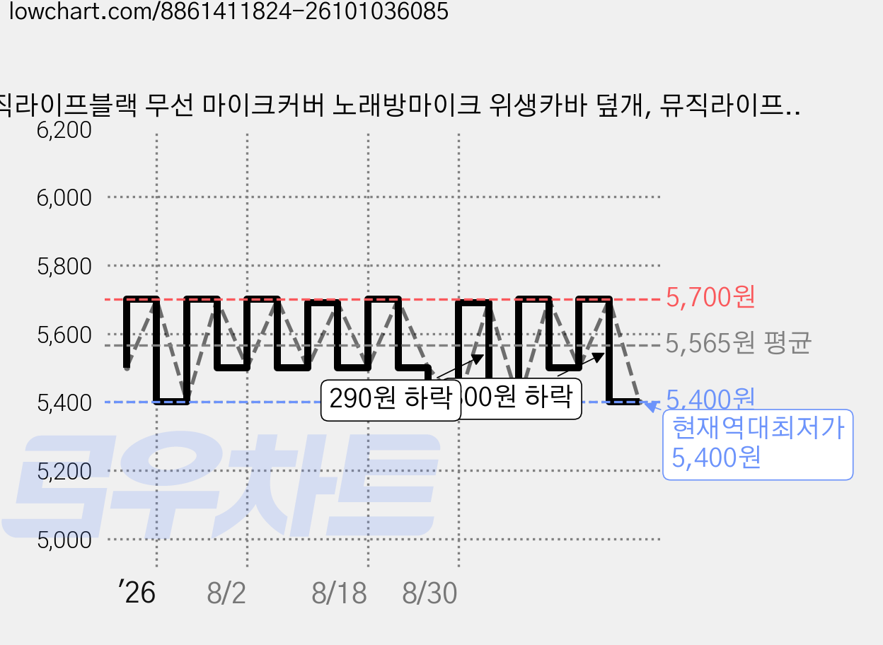 뮤직라이프블랙 무선 마이크커버 노래방마이크 위생카바 덮개, 뮤직라이프 블랙 100P, 블랙 가격 변동 차트, 현재가 5,400원, 역대최저가