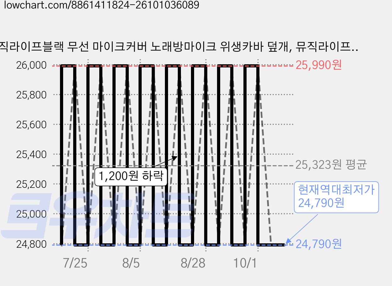 뮤직라이프블랙 무선 마이크커버 노래방마이크 위생카바 덮개, 뮤직라이프 블랙 1000P, 블랙, 1개 가격 변동 차트, 현재가 24,790원, 역대최저가