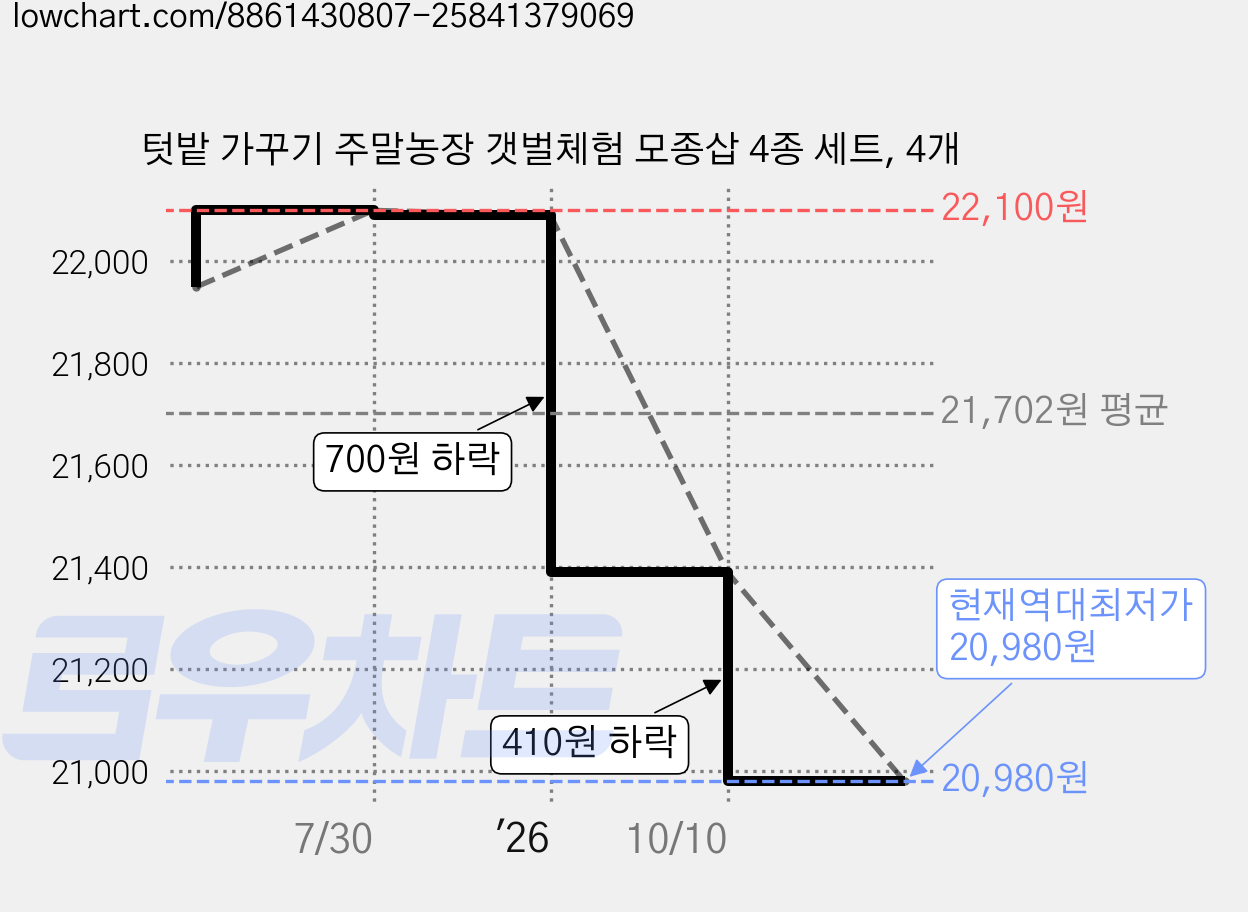 텃밭 가꾸기 주말농장 갯벌체험 모종삽 4종 세트, 4개 가격 변동 차트, 현재가 20,980원, 역대최저가