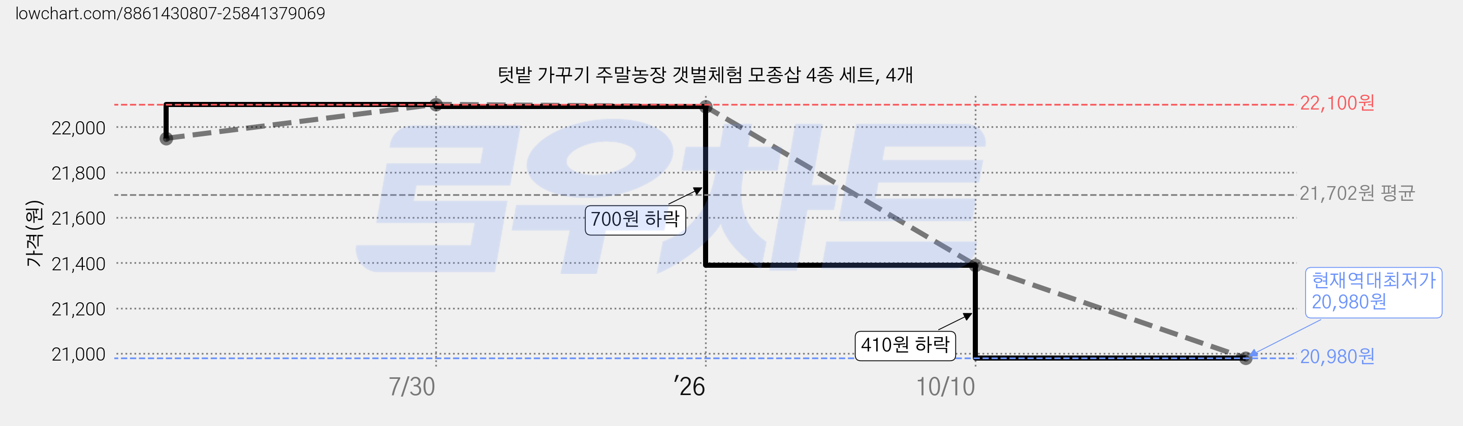 텃밭 가꾸기 주말농장 갯벌체험 모종삽 4종 세트, 4개 가격 변동 차트, 현재가 20,980원, 역대최저가