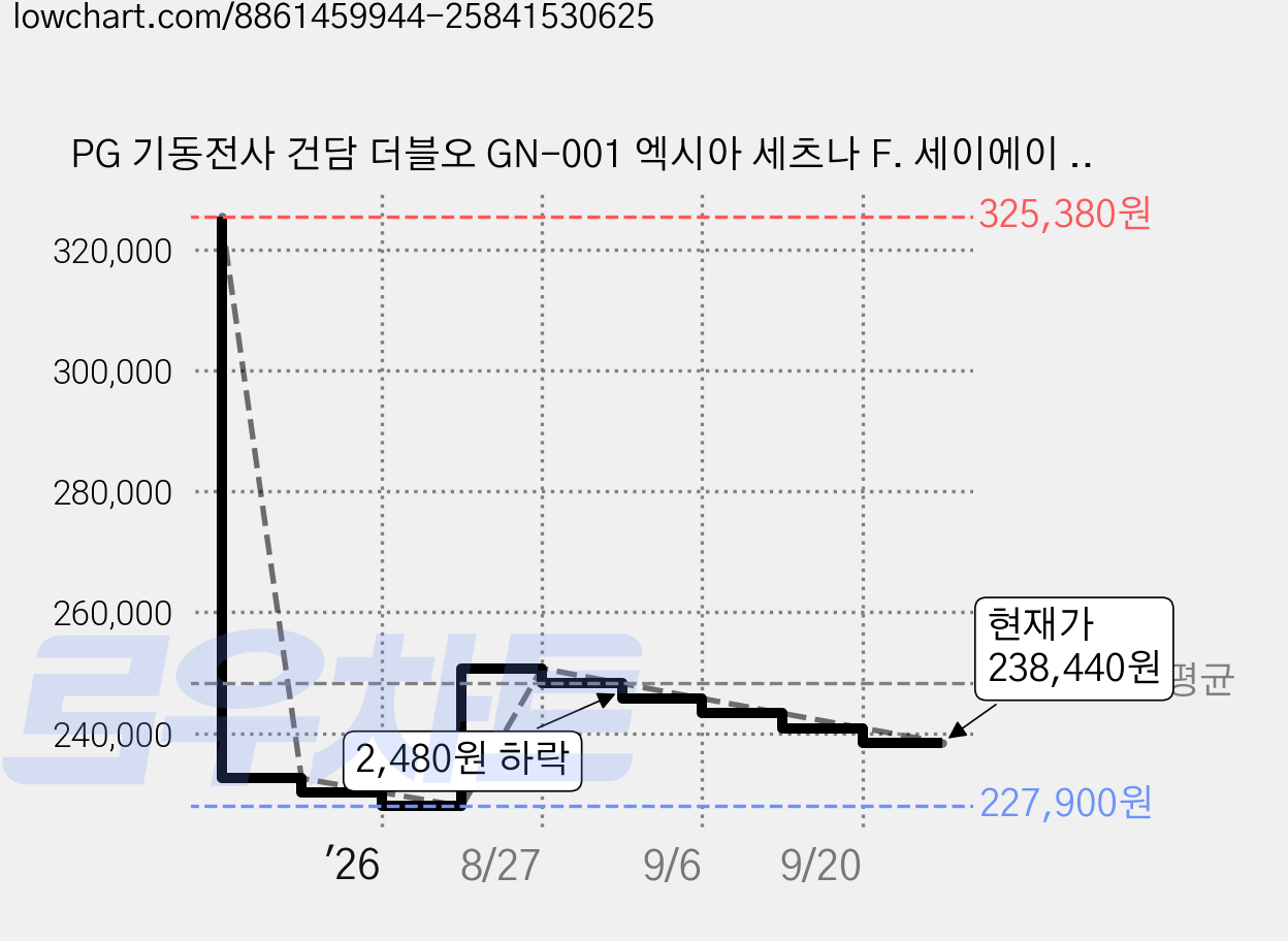 PG 기동전사 건담 더블오 GN-001 엑시아 세츠나 F. 세이에이 프라홈정밀니퍼, 1개 가격 변동 차트, 현재가 238,440원, 관측 최저가 227,900원