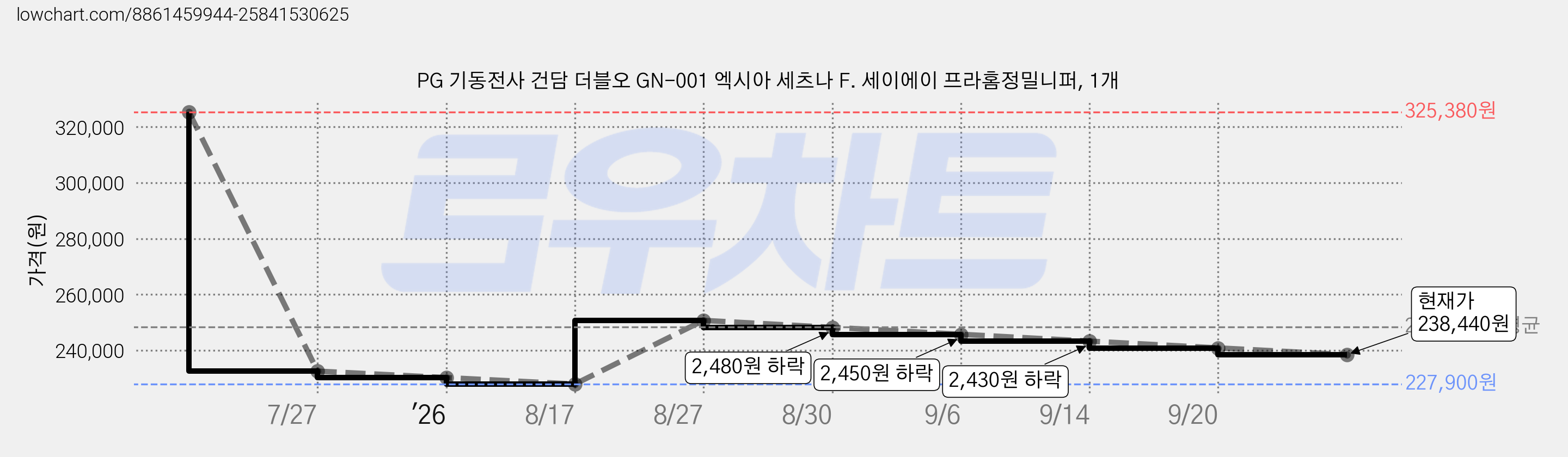 PG 기동전사 건담 더블오 GN-001 엑시아 세츠나 F. 세이에이 프라홈정밀니퍼, 1개 가격 변동 차트, 현재가 238,440원, 관측 최저가 227,900원