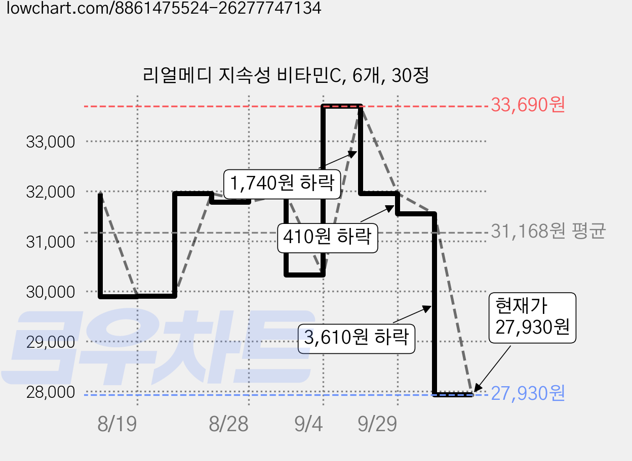 리얼메디 지속성 비타민C, 6개, 30정 가격 변동 차트, 현재가 27,930원, 관측 최저가 27,910원