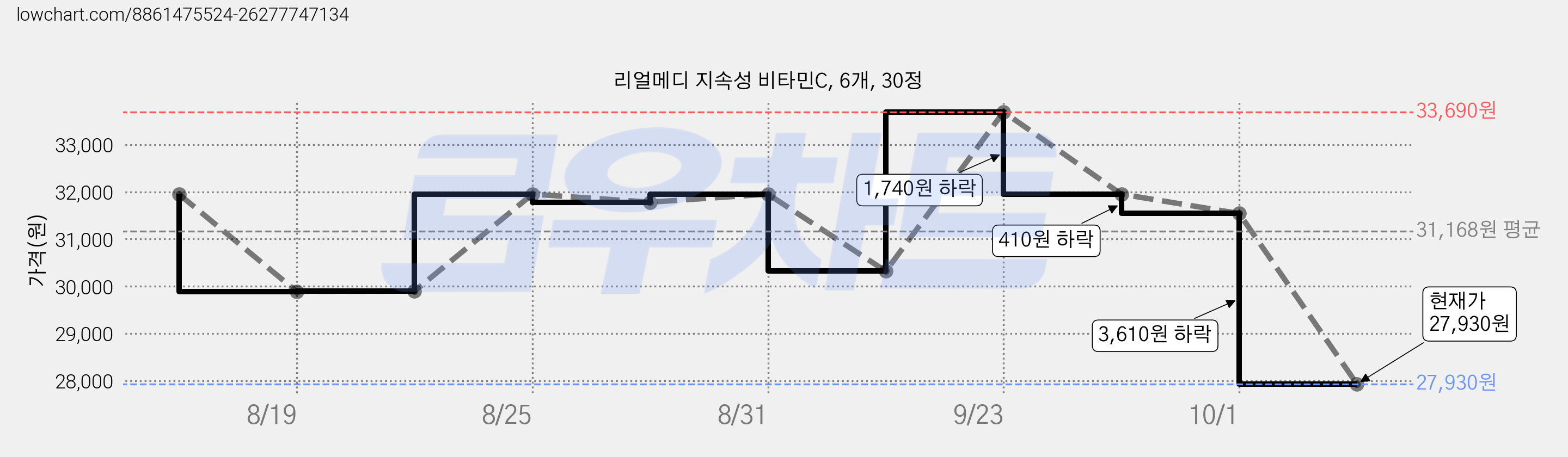 리얼메디 지속성 비타민C, 6개, 30정 가격 변동 차트, 현재가 27,930원, 관측 최저가 27,910원