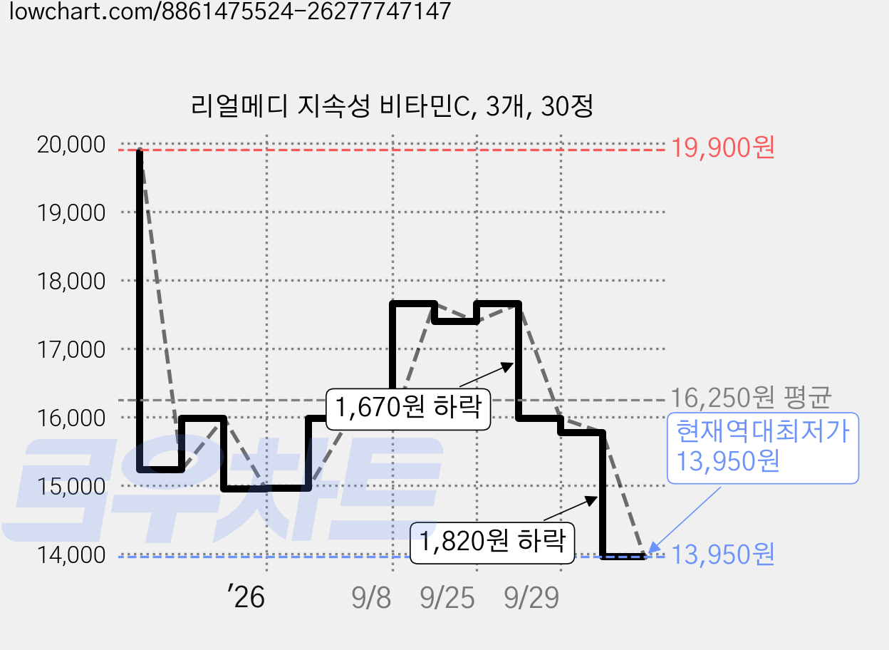 리얼메디 지속성 비타민C, 3개, 30정 가격 변동 차트, 현재가 13,950원, 역대최저가