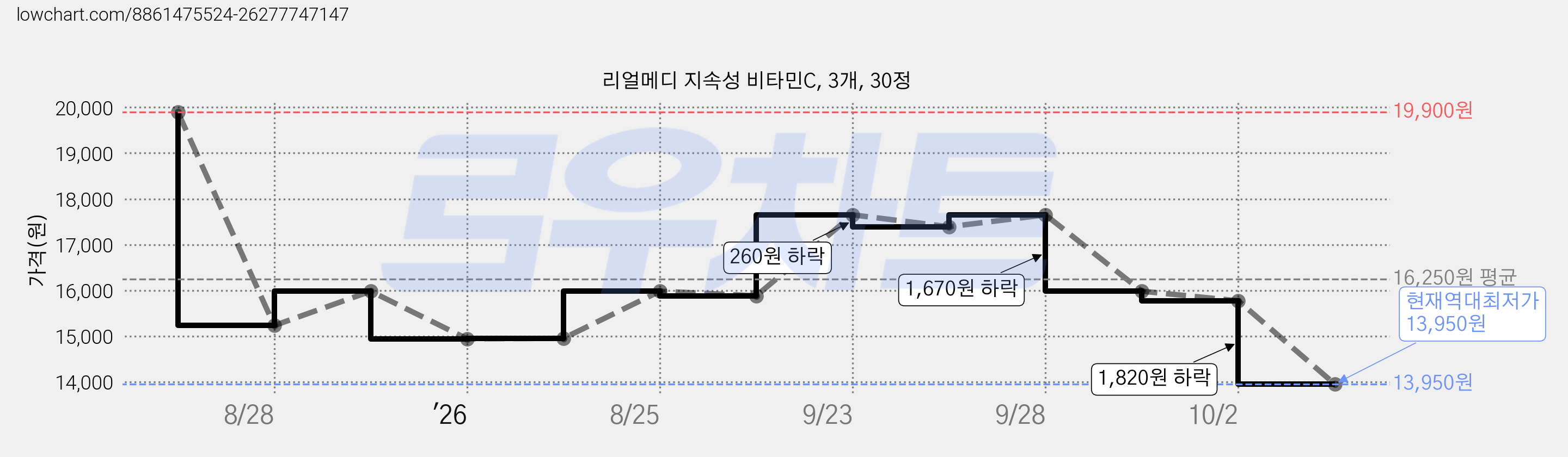 리얼메디 지속성 비타민C, 3개, 30정 가격 변동 차트, 현재가 13,950원, 역대최저가