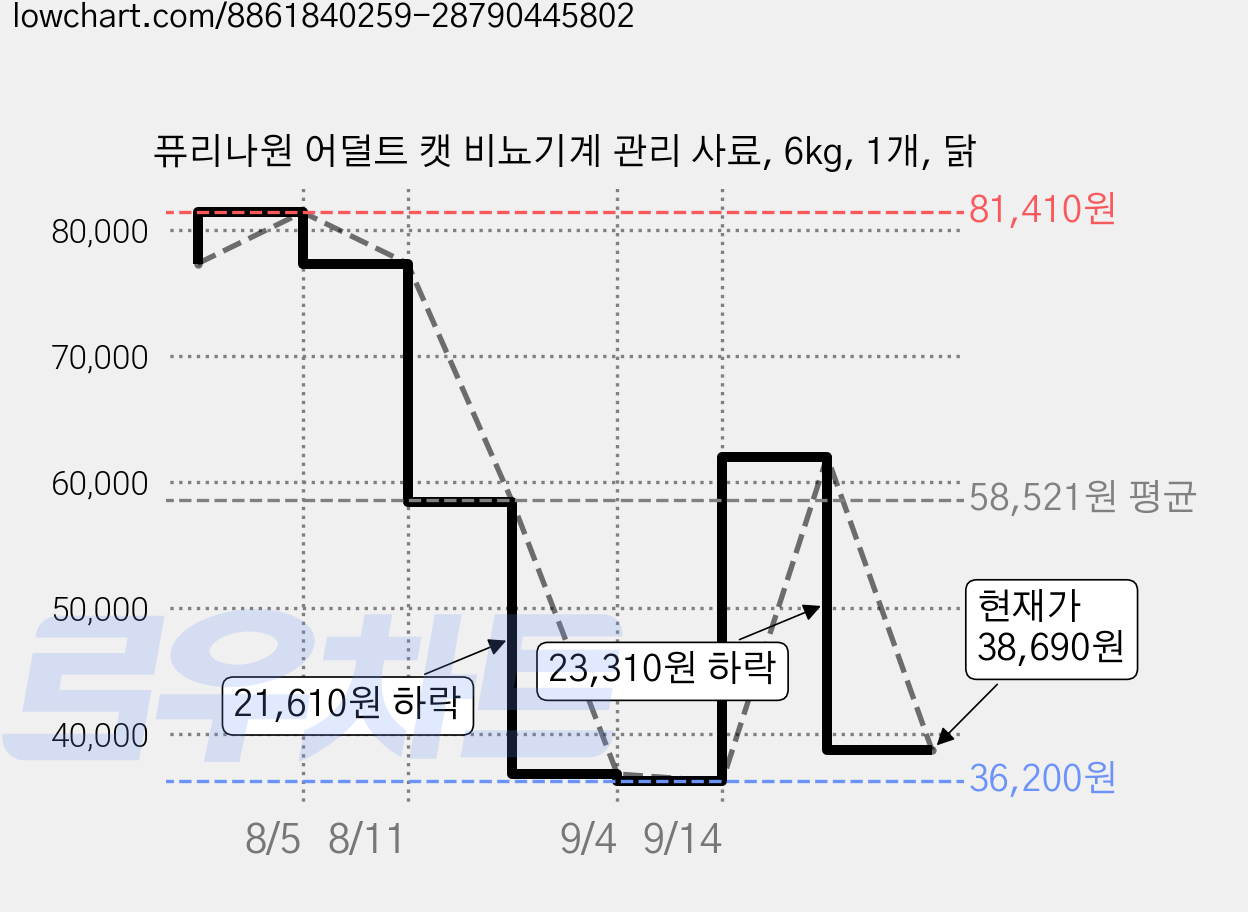 퓨리나원 어덜트 캣 비뇨기계 관리 사료, 6kg, 1개, 닭 가격 변동 차트, 현재가 38,690원, 관측 최저가 36,200원