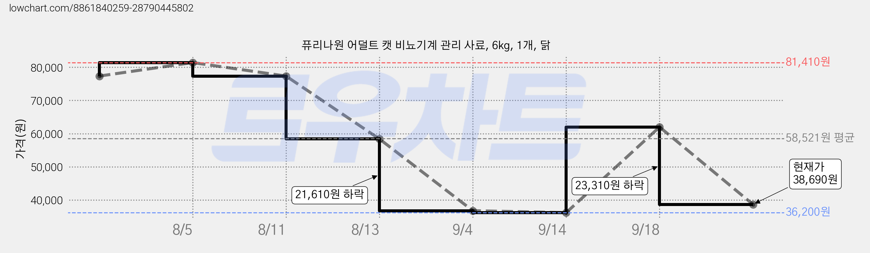 퓨리나원 어덜트 캣 비뇨기계 관리 사료, 6kg, 1개, 닭 가격 변동 차트, 현재가 38,690원, 관측 최저가 36,200원