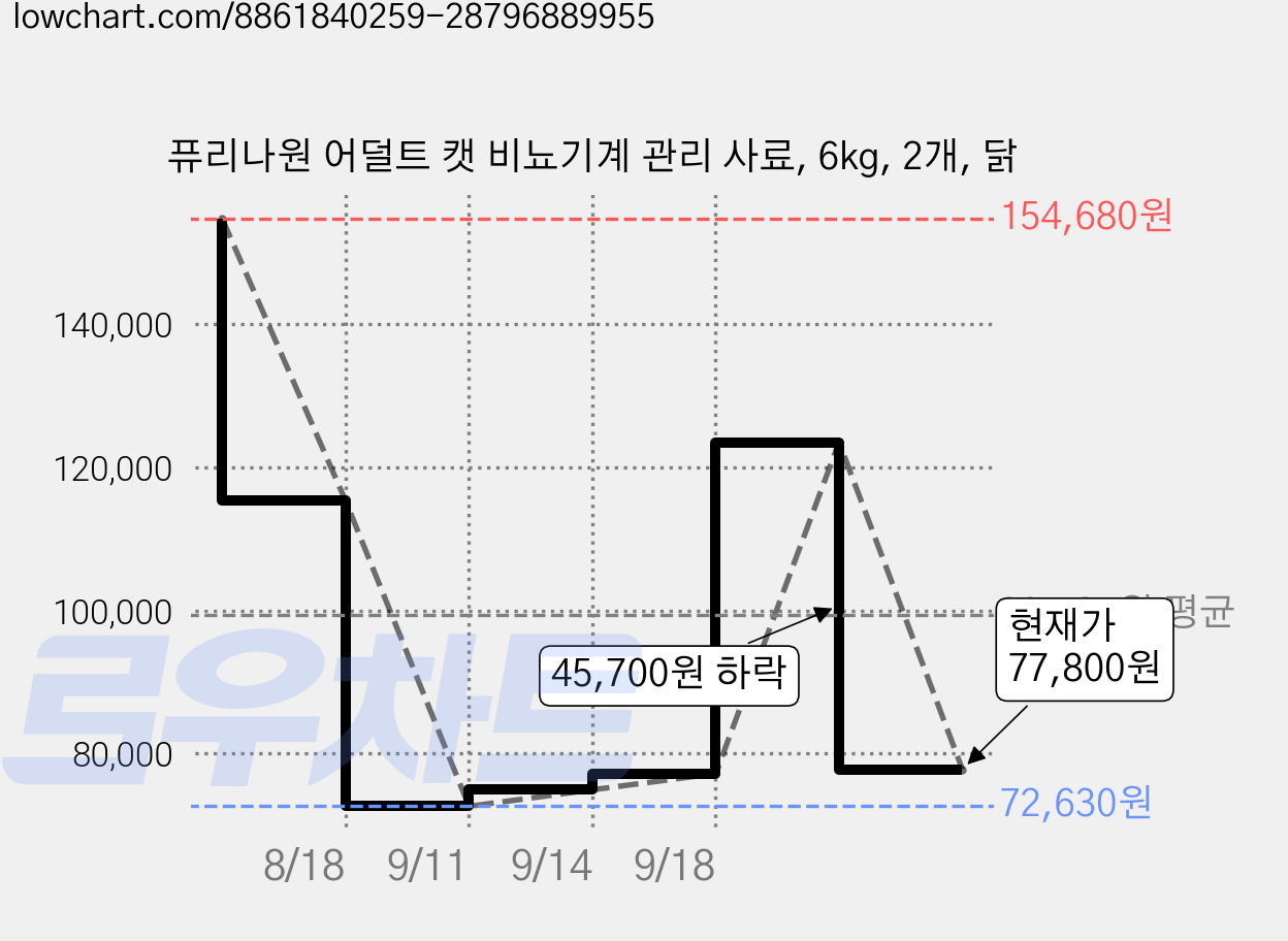 퓨리나원 어덜트 캣 비뇨기계 관리 사료, 6kg, 2개, 닭 가격 변동 차트, 현재가 77,800원, 관측 최저가 72,630원