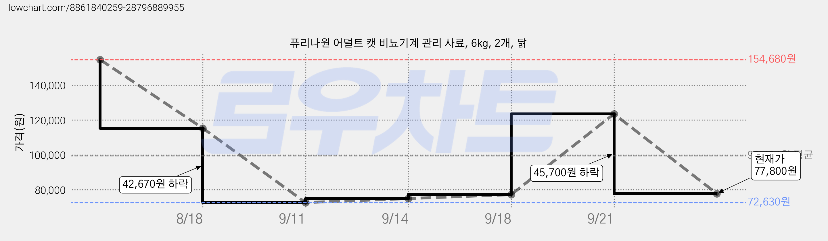 퓨리나원 어덜트 캣 비뇨기계 관리 사료, 6kg, 2개, 닭 가격 변동 차트, 현재가 77,800원, 관측 최저가 72,630원