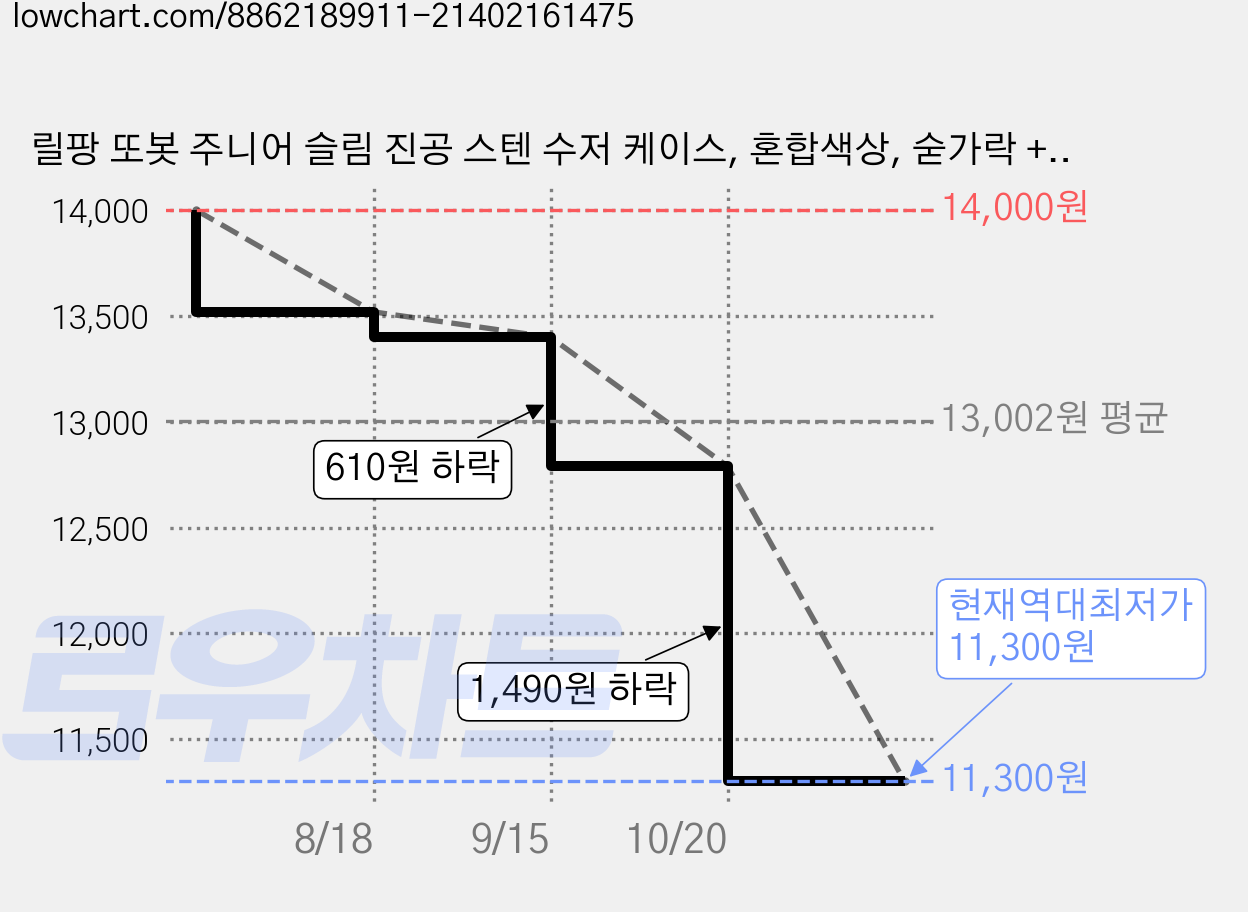 릴팡 또봇 주니어 슬림 진공 스텐 수저 케이스, 혼합색상, 숟가락 + 젓가락 + 케이스, 1세트 가격 변동 차트, 현재가 11,300원, 역대최저가