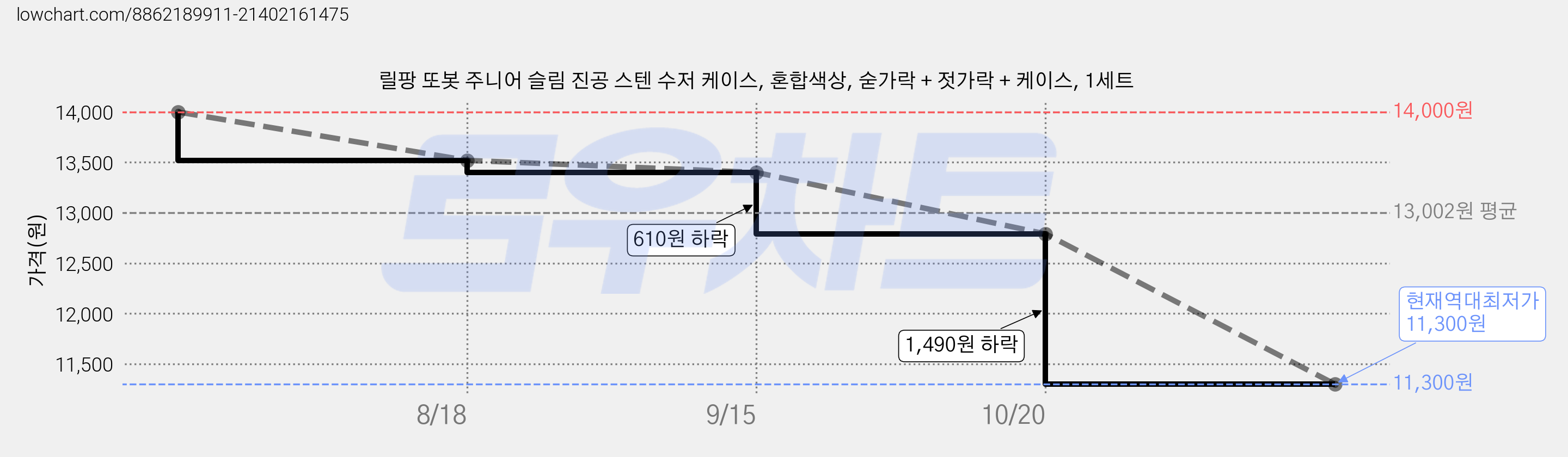 릴팡 또봇 주니어 슬림 진공 스텐 수저 케이스, 혼합색상, 숟가락 + 젓가락 + 케이스, 1세트 가격 변동 차트, 현재가 11,300원, 역대최저가