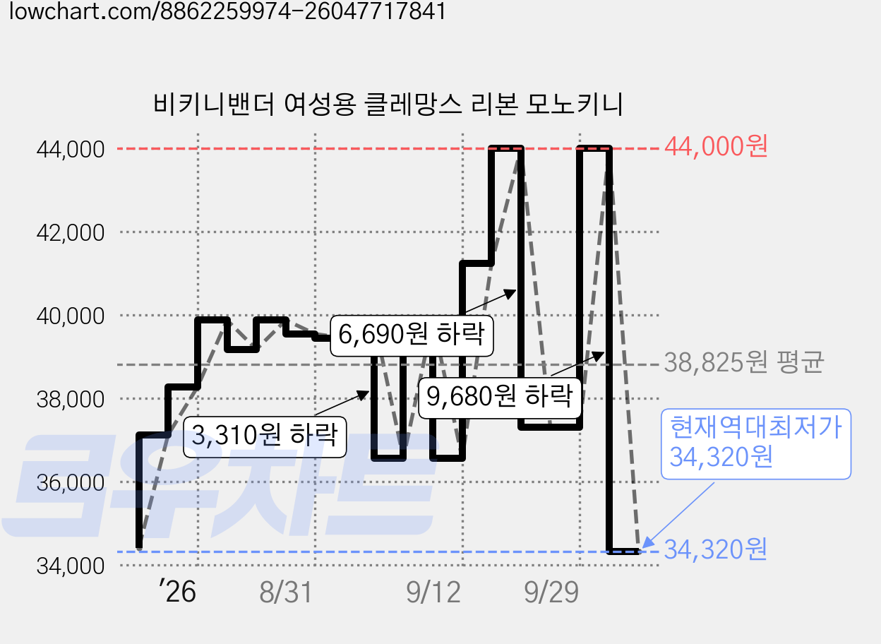 비키니밴더 여성용 클레망스 리본 모노키니 가격 변동 차트, 현재가 34,320원, 역대최저가