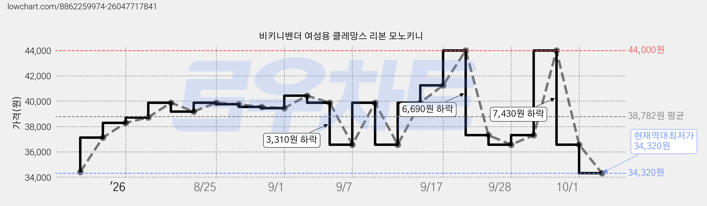 비키니밴더 여성용 클레망스 리본 모노키니 가격 변동 차트, 현재가 34,320원, 역대최저가