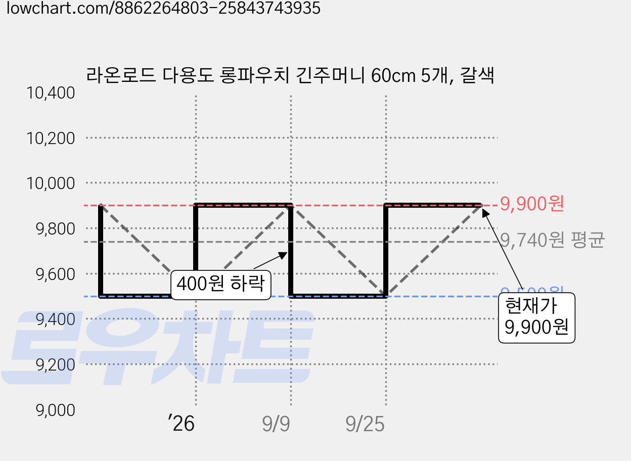 라온로드 다용도 롱파우치 긴주머니 60cm 5개, 갈색 가격 변동 차트, 현재가 9,900원, 관측 최저가 9,500원