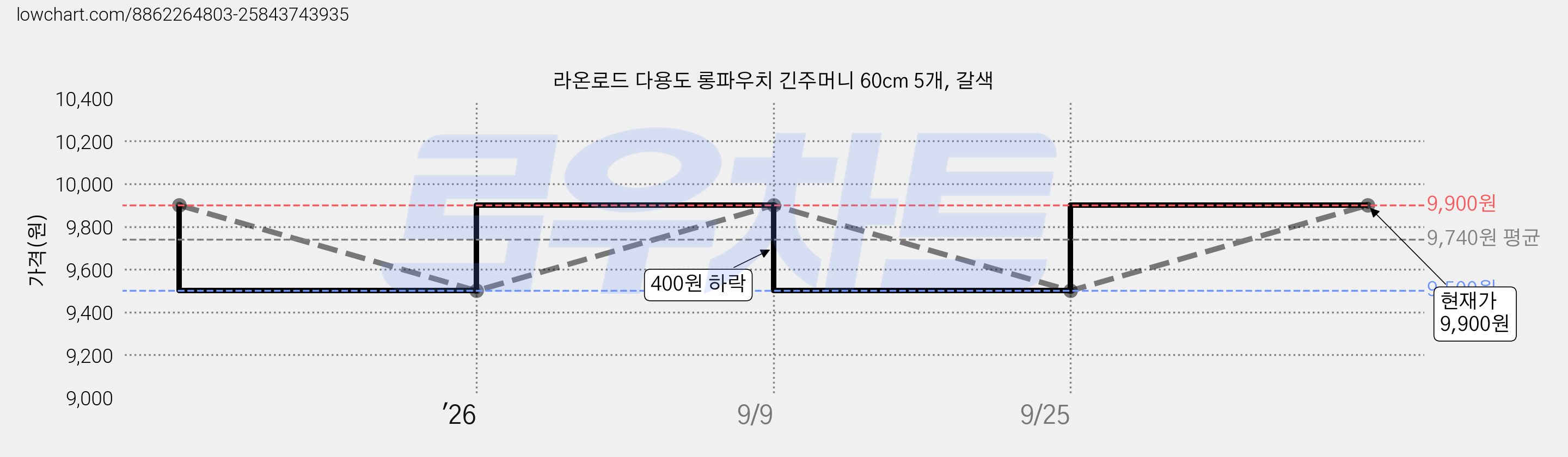 라온로드 다용도 롱파우치 긴주머니 60cm 5개, 갈색 가격 변동 차트, 현재가 9,900원, 관측 최저가 9,500원