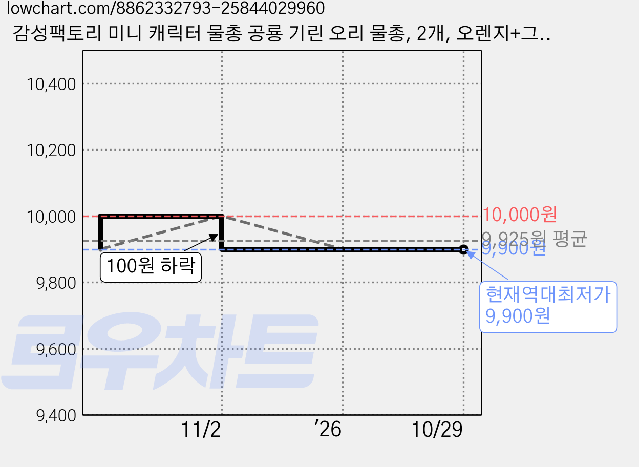 감성팩토리 미니 캐릭터 물총 공룡 기린 오리 물총, 2개, 오렌지+그린 가격 변동 차트, 현재가 9,900원, 역대최저가