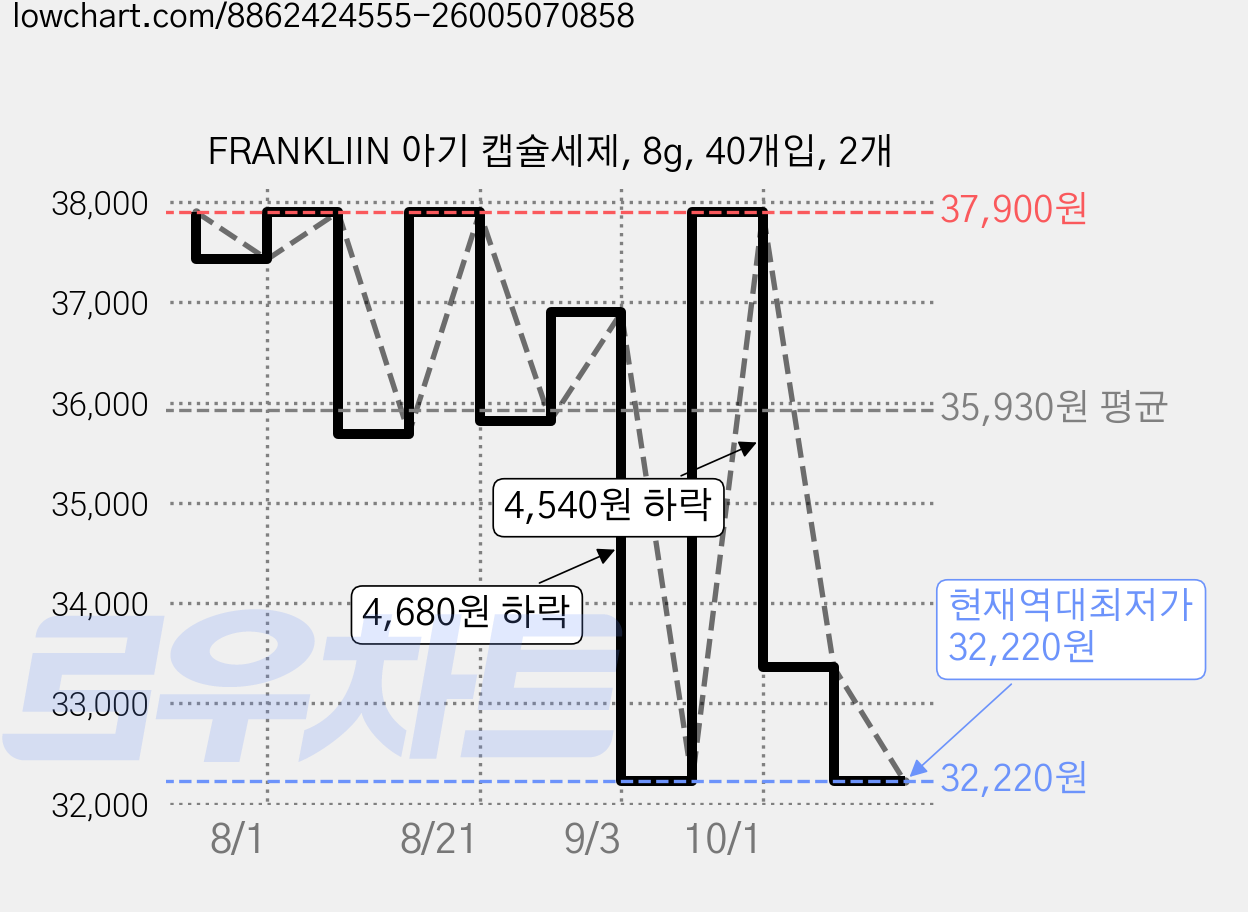 FRANKLIIN 아기 캡슐세제, 8g, 40개입, 2개 가격 변동 차트, 현재가 32,220원, 역대최저가