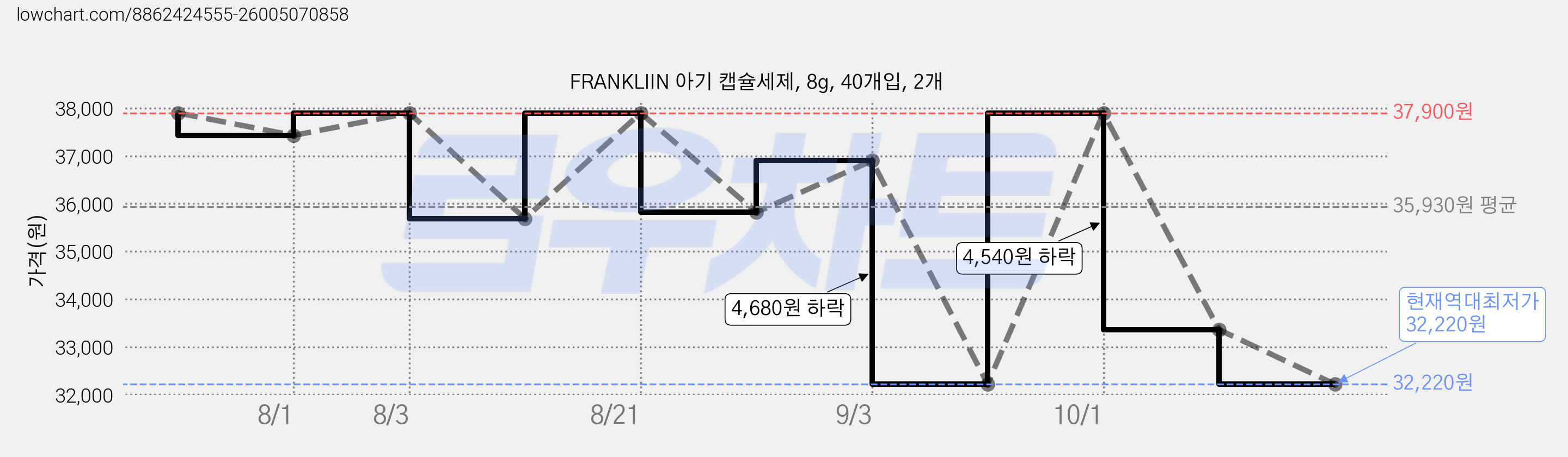 FRANKLIIN 아기 캡슐세제, 8g, 40개입, 2개 가격 변동 차트, 현재가 32,220원, 역대최저가
