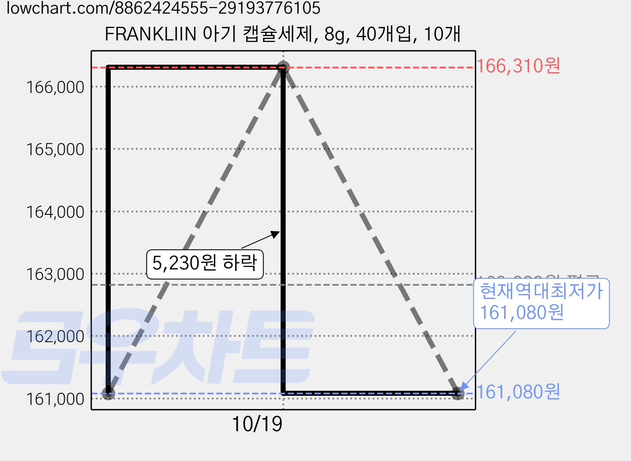 FRANKLIIN 아기 캡슐세제, 8g, 40개입, 10개 가격 변동 차트, 현재가 161,080원, 역대최저가