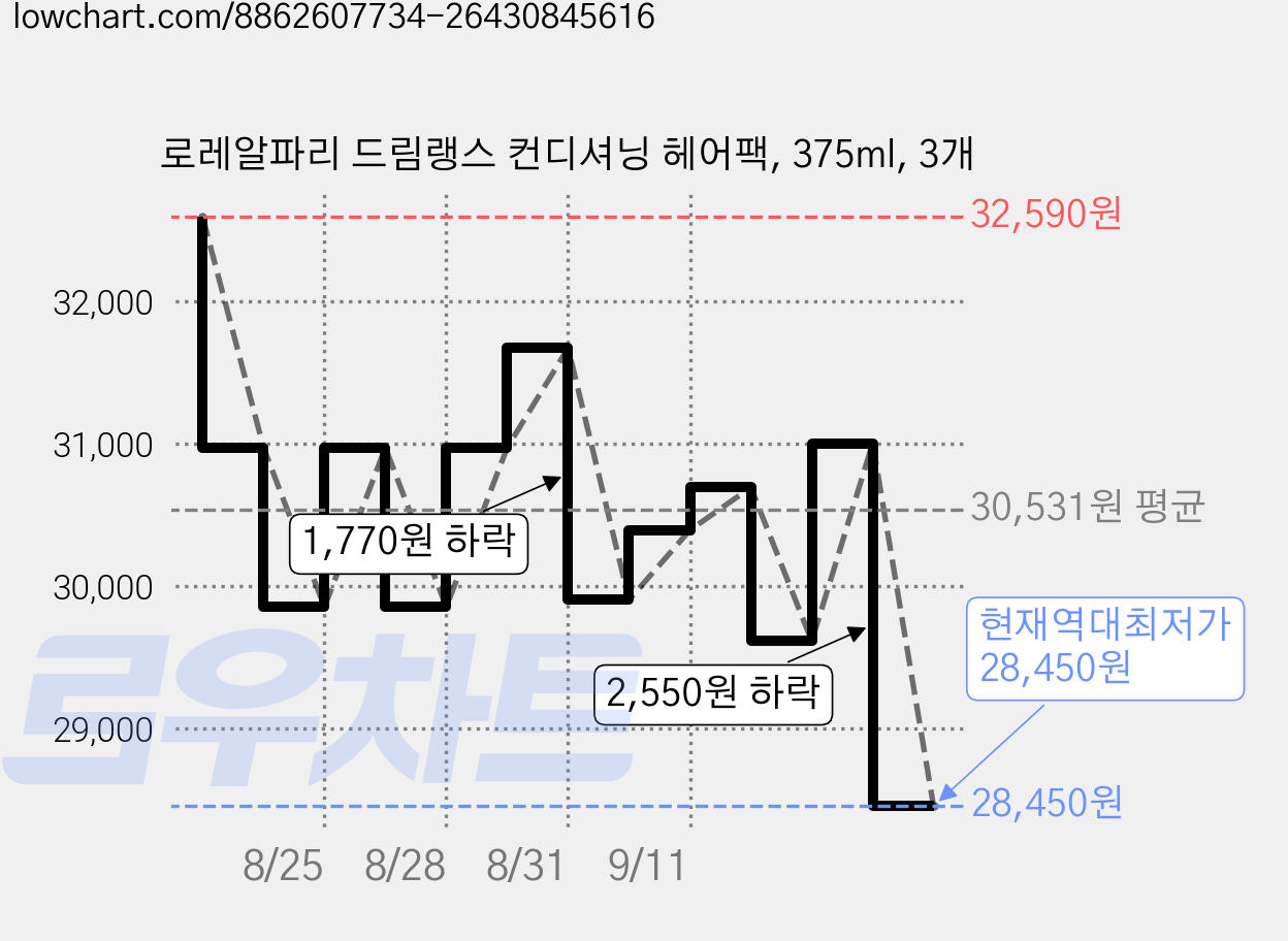 로레알파리 드림랭스 컨디셔닝 헤어팩, 375ml, 3개 가격 변동 차트, 현재가 28,450원, 역대최저가