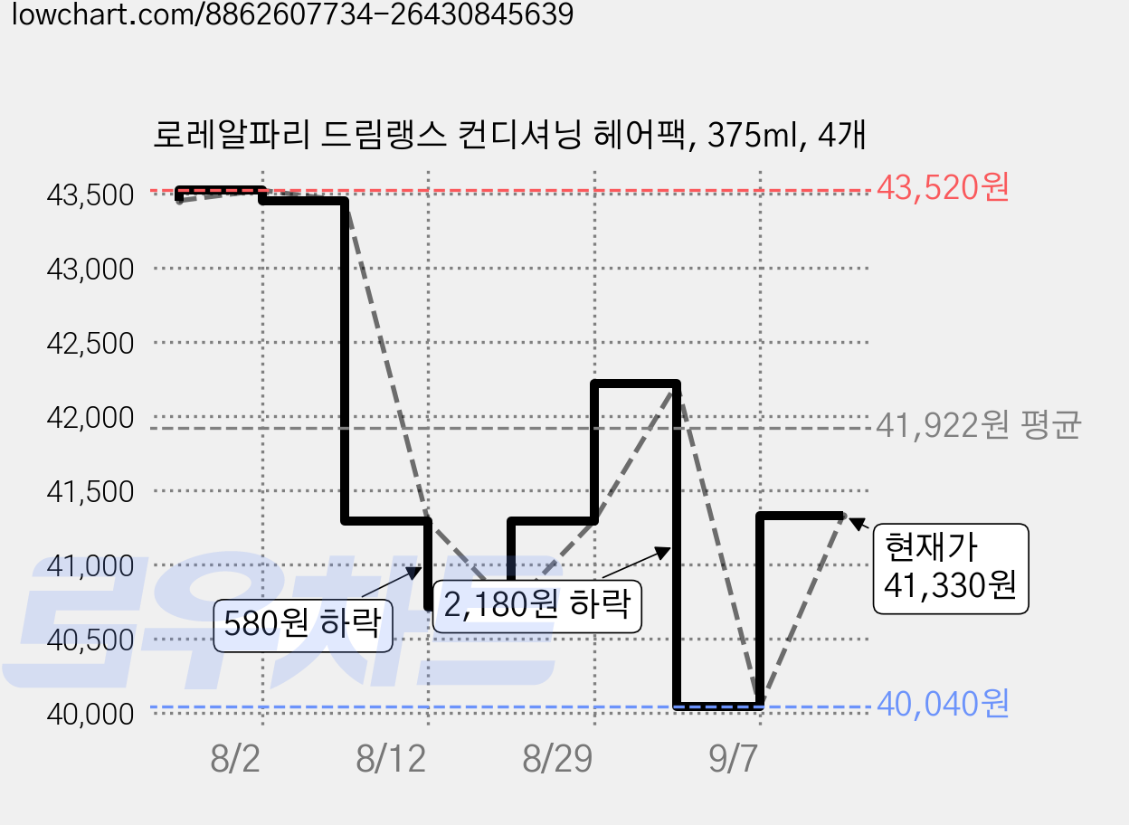 로레알파리 드림랭스 컨디셔닝 헤어팩, 375ml, 4개 가격 변동 차트, 현재가 41,330원, 관측 최저가 39,170원