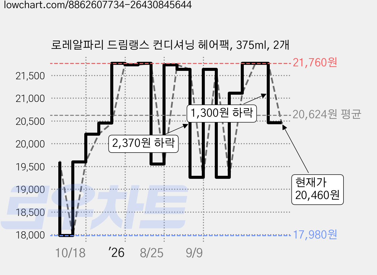 로레알파리 드림랭스 컨디셔닝 헤어팩, 375ml, 2개 가격 변동 차트, 현재가 20,460원, 관측 최저가 17,980원