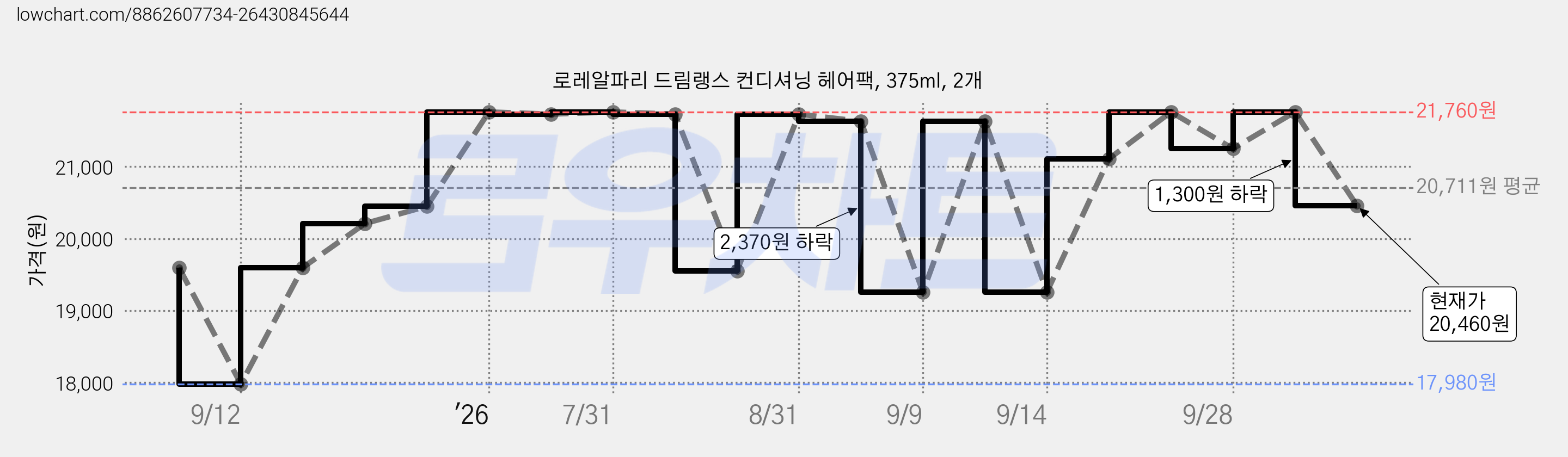 로레알파리 드림랭스 컨디셔닝 헤어팩, 375ml, 2개 가격 변동 차트, 현재가 20,460원, 관측 최저가 17,980원
