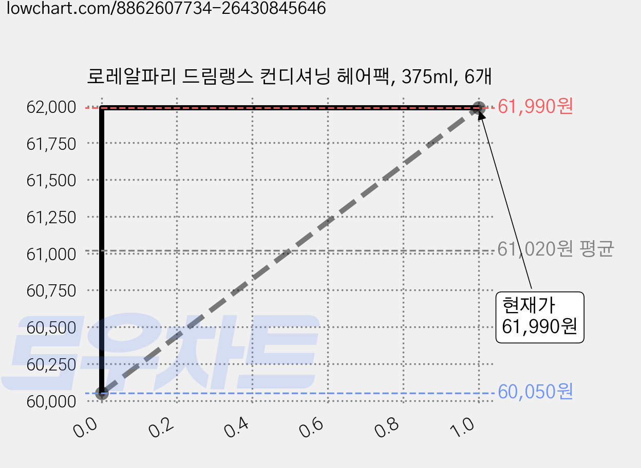 로레알파리 드림랭스 컨디셔닝 헤어팩, 375ml, 6개 가격 변동 차트, 현재가 61,990원, 관측 최저가 58,760원