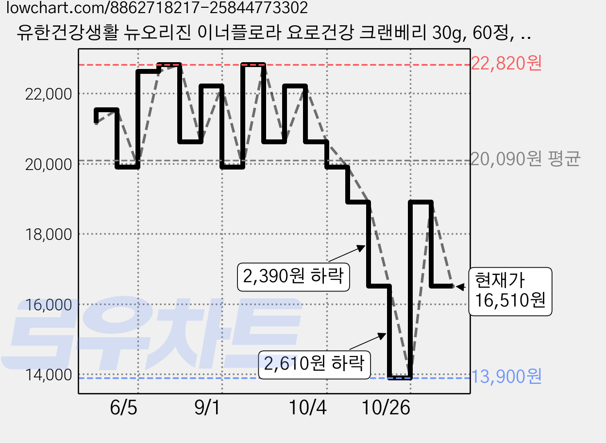 유한건강생활 뉴오리진 이너플로라 요로건강 크랜베리 30g, 60정, 1개 가격 변동 차트, 현재가 16,510원, 관측 최저가 13,900원