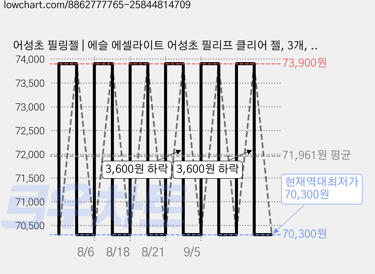 어성초 필링젤 | 에슬 에셀라이트 어성초 필리프 클리어 젤, 3개, 100ml 가격 변동 차트, 현재가 70,300원, 역대최저가