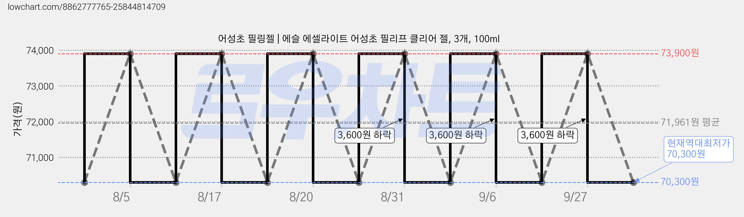 어성초 필링젤 | 에슬 에셀라이트 어성초 필리프 클리어 젤, 3개, 100ml 가격 변동 차트, 현재가 70,300원, 역대최저가