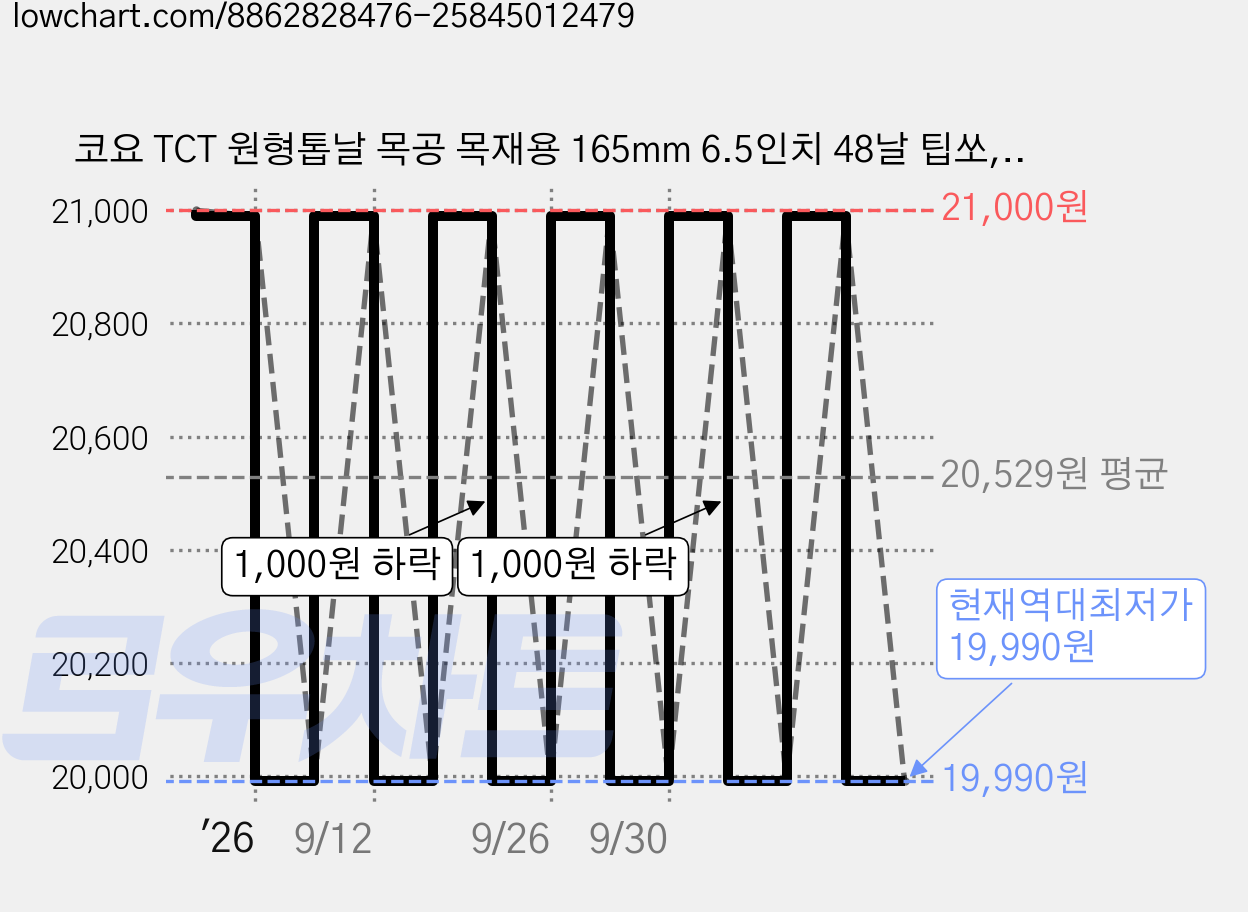 코요 TCT 원형톱날 목공 목재용 165mm 6.5인치 48날 팁쏘, 1개 가격 변동 차트, 현재가 19,990원, 역대최저가