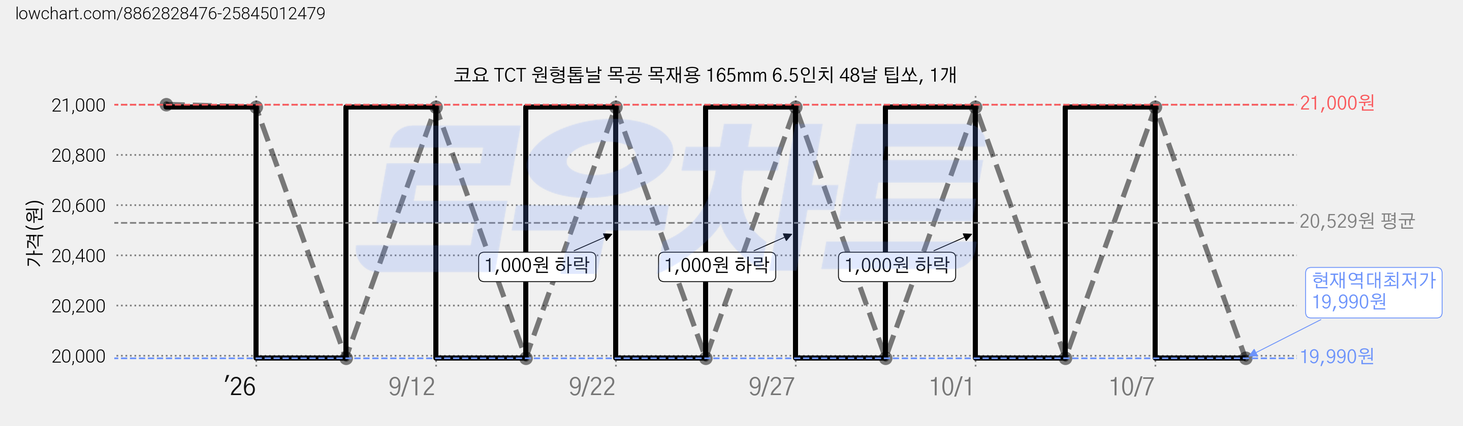 코요 TCT 원형톱날 목공 목재용 165mm 6.5인치 48날 팁쏘, 1개 가격 변동 차트, 현재가 19,990원, 역대최저가