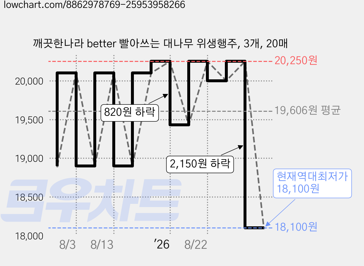 깨끗한나라 better 빨아쓰는 대나무 위생행주, 3개, 20매 가격 변동 차트, 현재가 18,100원, 역대최저가
