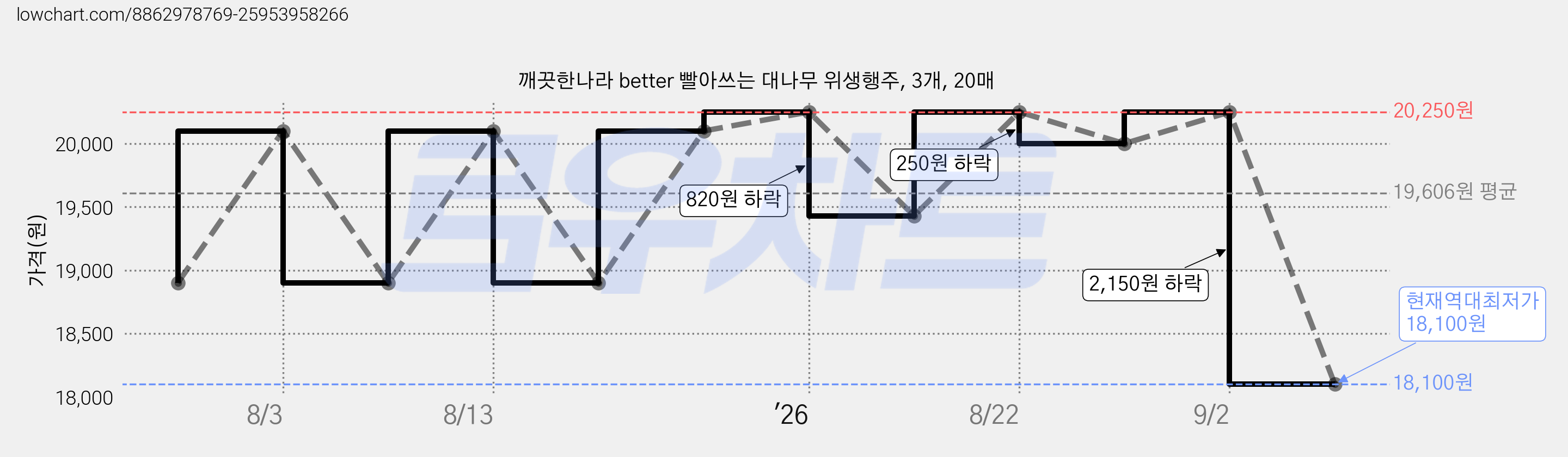 깨끗한나라 better 빨아쓰는 대나무 위생행주, 3개, 20매 가격 변동 차트, 현재가 18,100원, 역대최저가