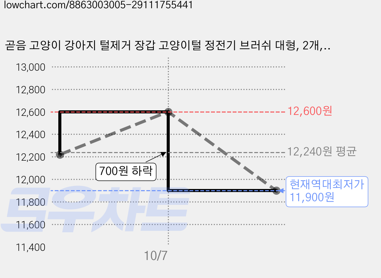 곧음 고양이 강아지 털제거 장갑 고양이털 정전기 브러쉬 대형, 2개, 검정 가격 변동 차트, 현재가 11,900원, 역대최저가