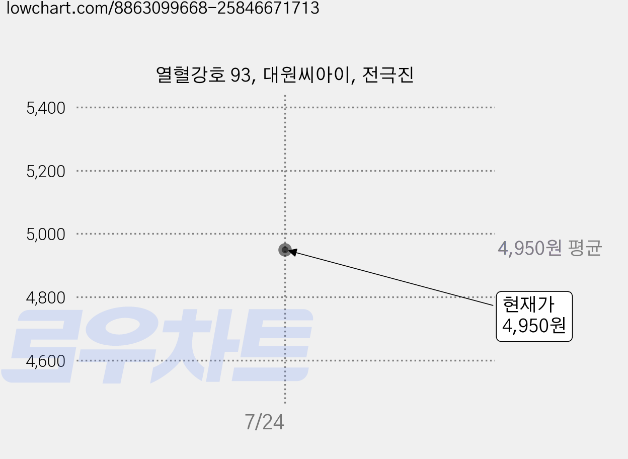 열혈강호 93, 대원씨아이, 전극진 가격 변동 차트, 현재가 4,950원