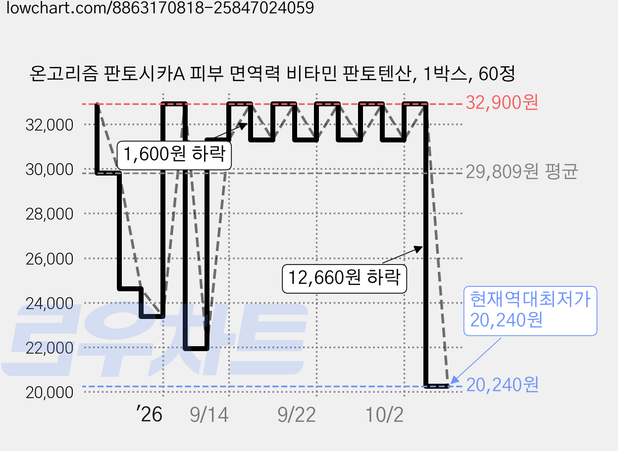 온고리즘 판토시카A 피부 면역력 비타민 판토텐산, 1박스, 60정 가격 변동 차트, 현재가 20,240원, 역대최저가
