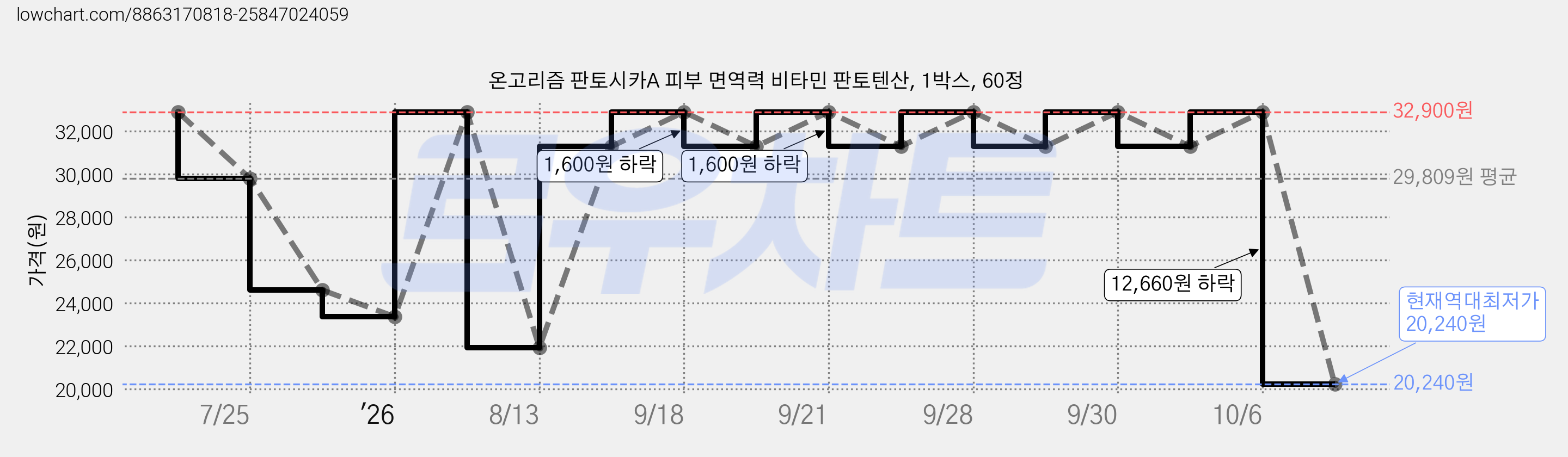온고리즘 판토시카A 피부 면역력 비타민 판토텐산, 1박스, 60정 가격 변동 차트, 현재가 20,240원, 역대최저가
