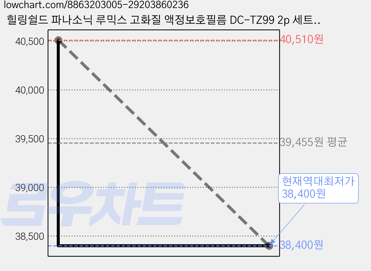 힐링쉴드 파나소닉 루믹스 고화질 액정보호필름 DC-TZ99 2p 세트, 3세트, 파나소닉 루믹스 DC-TZ99 가격 변동 차트, 현재가 38,400원, 역대최저가