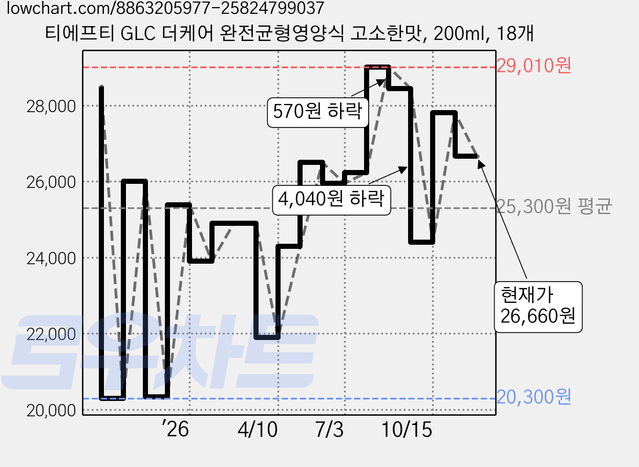 티에프티 GLC 더케어 완전균형영양식 고소한맛, 200ml, 18개 가격 변동 차트, 현재가 26,660원, 관측 최저가 20,300원