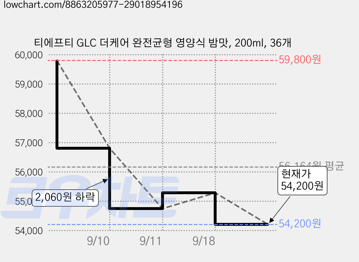 티에프티 GLC 더케어 완전균형 영양식 밤맛, 200ml, 36개 가격 변동 차트, 현재가 54,200원, 관측 최저가 52,370원